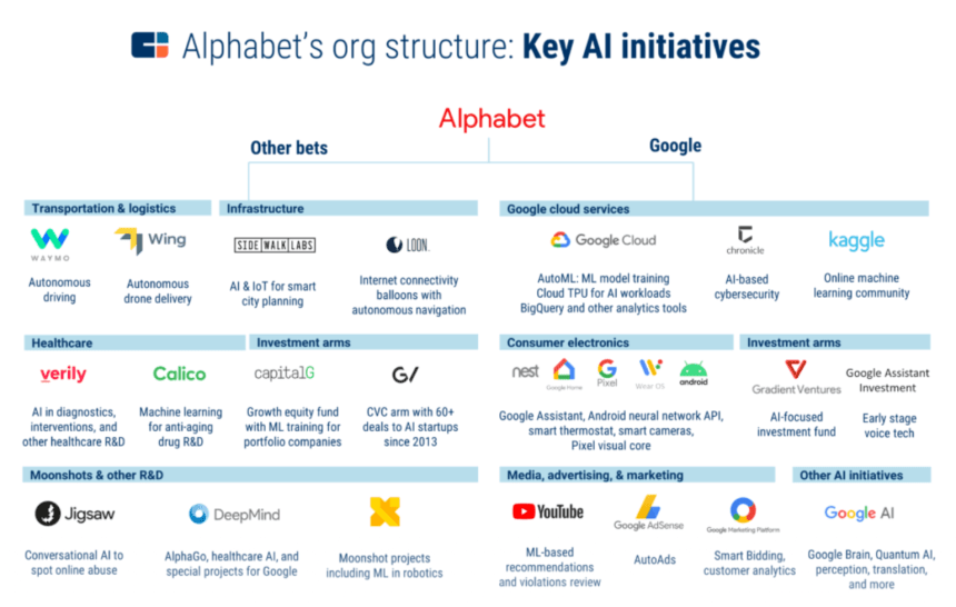 Organisation Alphabet