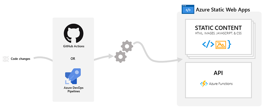 Azure Static Web Apps et GitHub Copilot : un duo dynamique :) | Calipia ...
