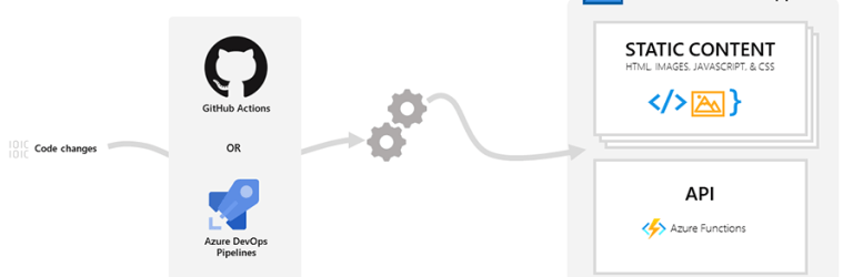 Azure Static Web Apps et GitHub Copilot : un duo dynamique :) | Calipia ...